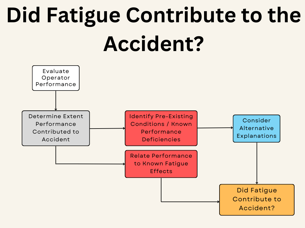 Diagram to determine Whether Fatigue Contributed to Accident
