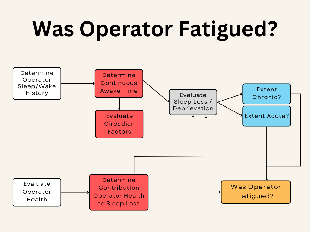 Diagram to determine Whether Operator was Fatigued