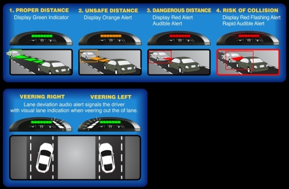 Truck Safety Expert Lane Deviation Car Safety System Panel