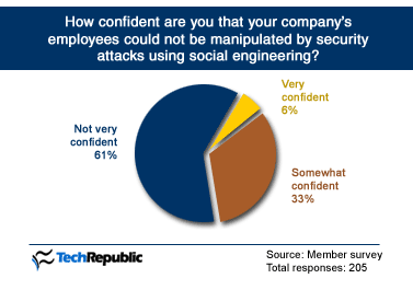 tech republic social engineering survey